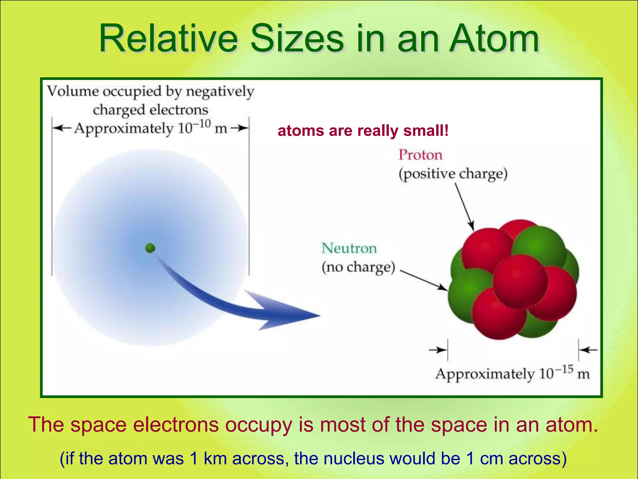 Relative Sizes in an Atom

                              atoms are really small!




The space electrons occupy is most of the space in an atom.
   (if the atom was 1 km across, the nucleus would be 1 cm across)
 