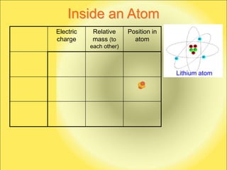 Inside an Atom
Electric    Relative     Position in
charge      mass (to       atom
           each other)



                                       Lithium atom
 