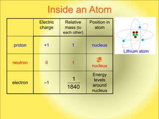 Inside an Atom
           Electric    Relative     Position in
           charge      mass (to       atom
                      each other)


proton       +1           1          nucleus
                                                  Lithium atom

neutron       0           1
                                     nucleus

                                     Energy
                          1           levels
electron     –1
                        1840         around
                                     nucleus
 