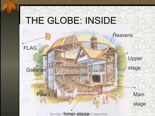 THE GLOBE: INSIDE
Heavens
FLAG
Upper
stage

Galleries

Pillars

Main
stage
Inner stage

 