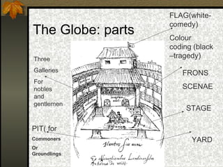 The Globe: parts
Three
Galleries
For
nobles
and
gentlemen

FLAG(whitecomedy)
Colour
coding (black
–tragedy)
FRONS
SCENAE
STAGE

PIT( for
Commoners
Or
Groundlings

YARD

 