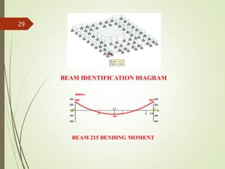 200
200
200
200
400
400
400
400
2 4 6 6.6
75 76
305 305
-153
3.3
Mz(kNm)
BEAM IDENTIFICATION DIAGRAM
BEAM 215 BENDING MOMENT
29
 