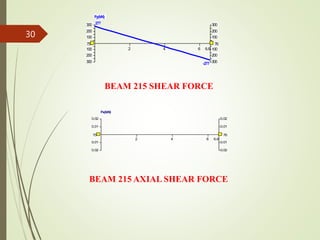 100
100
100
100
200
200
200
200
300
300
300
300
2 4 6 6.6
75 76
277
-277
Fy(kN)
0.01
0.01
0.01
0.01
0.02
0.02
0.02
0.02
2 4 6 6.6
75 76
Fx(kN)
BEAM 215 SHEAR FORCE
BEAM 215 AXIAL SHEAR FORCE
30
 