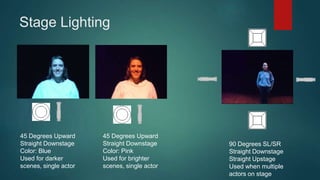 Stage Lighting 
45 Degrees Upward 
Straight Downstage 
Color: Blue 
Used for darker 
scenes, single actor 
45 Degrees Upward 
Straight Downstage 
Color: Pink 
Used for brighter 
scenes, single actor 
90 Degrees SL/SR 
Straight Downstage 
Straight Upstage 
Used when multiple 
actors on stage 
 