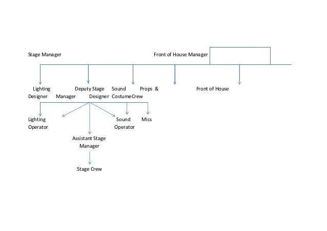 theatre-hierarchy