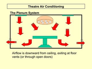 Theatre Air Conditioning
The Plenum System
Airflow is downward from ceiling, exiting at floor
vents (or through open doors)
 