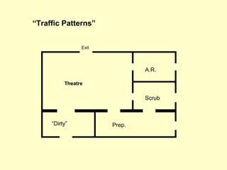 Theatre
A.R.
Scrub
Prep.“Dirty”
Exit
“Traffic Patterns”
 