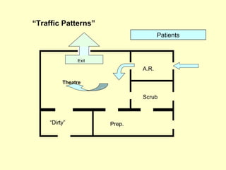 Theatre
A.R.
Scrub
Prep.“Dirty”
Exit
“Traffic Patterns”
Patients
 
