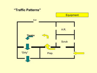 Theatre
A.R.
Scrub
Prep.“Dirty”
Exit
“Traffic Patterns”
Equipment
 