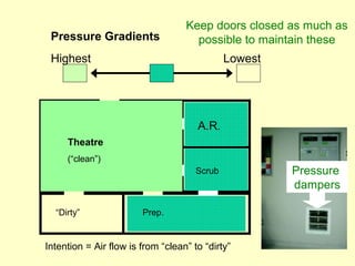 Pressure Gradients
“Dirty”
A.R.
Scrub
Theatre
(“clean”)
Prep.
Highest Lowest
Keep doors closed as much as
possible to maintain these
Pressure
dampers
Intention = Air flow is from “clean” to “dirty”
 