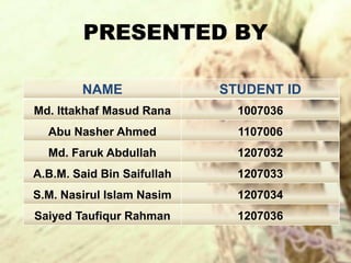 PRESENTED BY
NAME STUDENT ID
Md. Ittakhaf Masud Rana 1007036
Abu Nasher Ahmed 1107006
Md. Faruk Abdullah 1207032
A.B.M. Said Bin Saifullah 1207033
S.M. Nasirul Islam Nasim 1207034
Saiyed Taufiqur Rahman 1207036
 