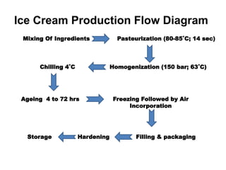 Ice Cream Production Flow Diagram
Mixing Of Ingredients Pasteurization (80-85˚C; 14 sec)
Homogenization (150 bar; 63˚C)Chilling 4˚C
Ageing 4 to 72 hrs Freezing Followed by Air
Incorporation
Filling & packagingHardeningStorage
 