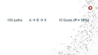 100 paths A  B  X 10 Goals (P = 10%)
 