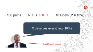100 paths A  B  X  10 Goals (P = 10%)
X deserves everything (10%)
Last touch couch
 