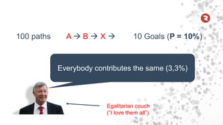 100 paths A  B  X  10 Goals (P = 10%)
Everybody contributes the same (3,3%)
Egalitarian couch
(“I love them all”)
 
