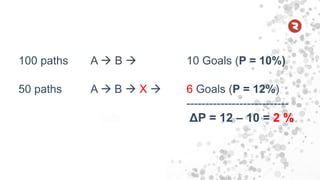 100 paths A  B  10 Goals (P = 10%)
50 paths A  B  X  6 Goals (P = 12%)
---------------------------
ΔP = 12 – 10 = 2 %
 