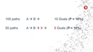 100 paths A  B  10 Goals (P = 10%)
50 paths A  B  X  5 Goals (P = 10%)
 