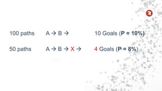 100 paths A  B  10 Goals (P = 10%)
50 paths A  B  X  4 Goals (P = 8%)
 