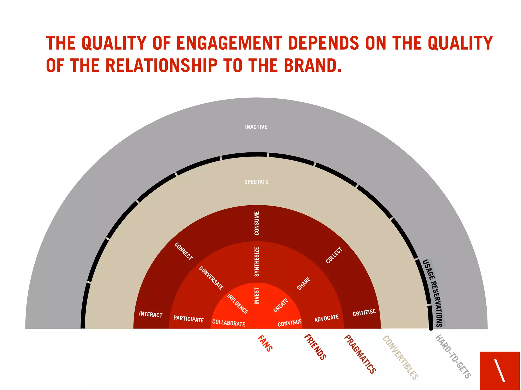 THE QUALITY OF ENGAGEMENT DEPENDS ON THE QUALITY
OF THE RELATIONSHIP TO THE BRAND.


                                                INACTIVE




                                               SPECTATE




                                                   CONSUME
                                                   SYNTHESIZE
                                                   INVEST




                                                                                               E
         INTERACT
                                                                                  E   CRITIZIS
                    PARTICIPATE
                                  COLLABORAT                           E   ADVOCAT
                                            E                   CONVINC




                                                                                                   
 