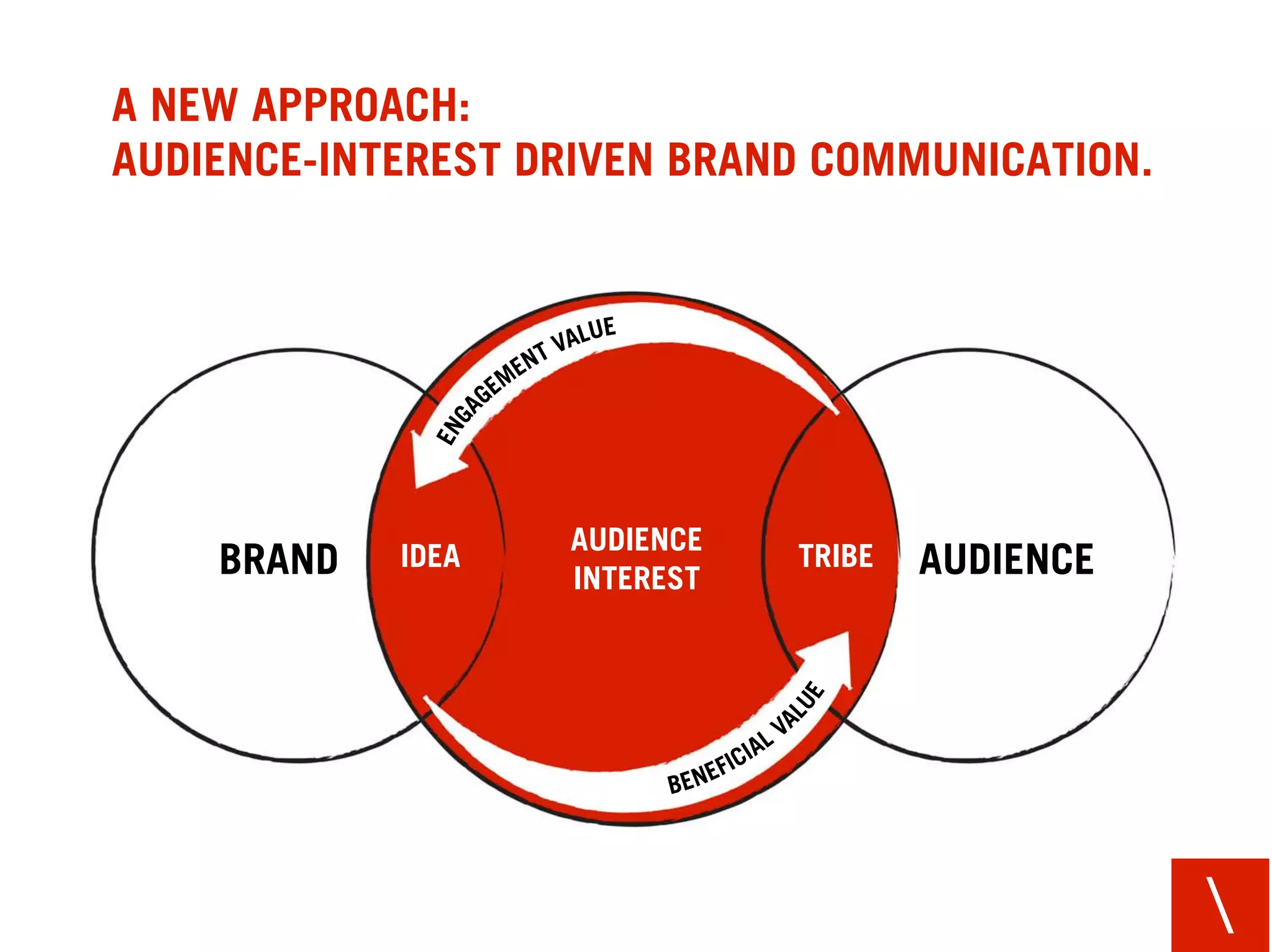 AN APPROACH THAT FACILITATES IDEAS,
FOCUSING ON THE 3 DRIVERS OF BRAND GRAVITATION.




    TRUST   IDEA    MEANING




                                                  
 