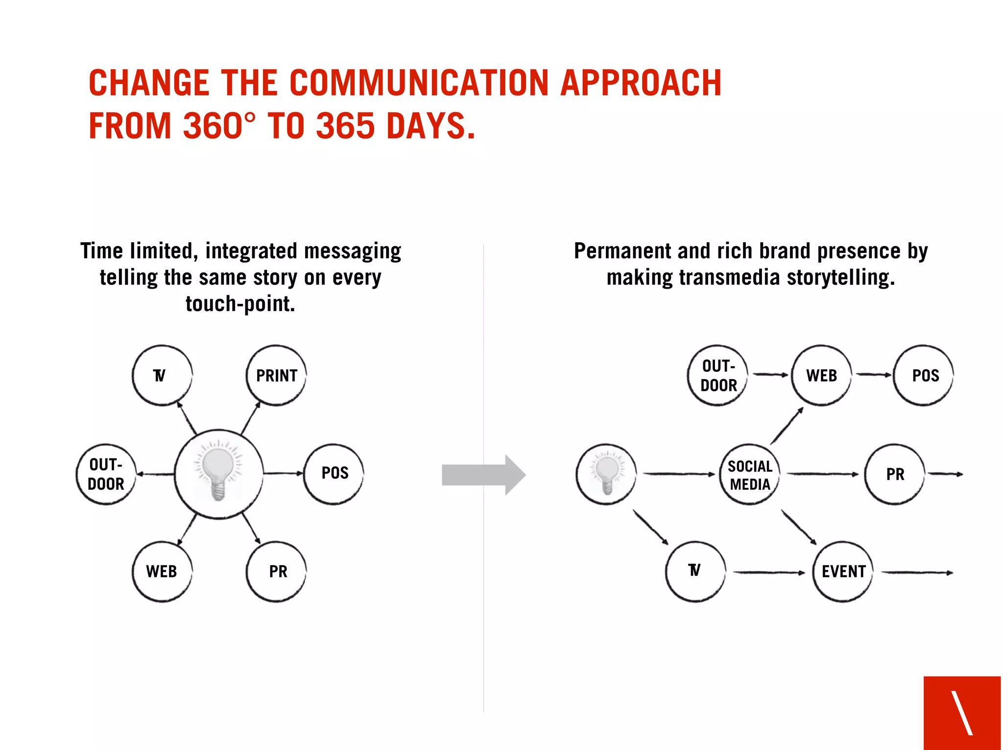 CHANGE THE MEDIA APPROACH FROM PIPELINES
 GAINING VOLUME TO PLATFORMS GAINING VALUE.


Beeing media neutral, using media as   Beeing media passionate, composing
 channels and making media stunts.     any form of media brand appropriate.




                                                                              
 