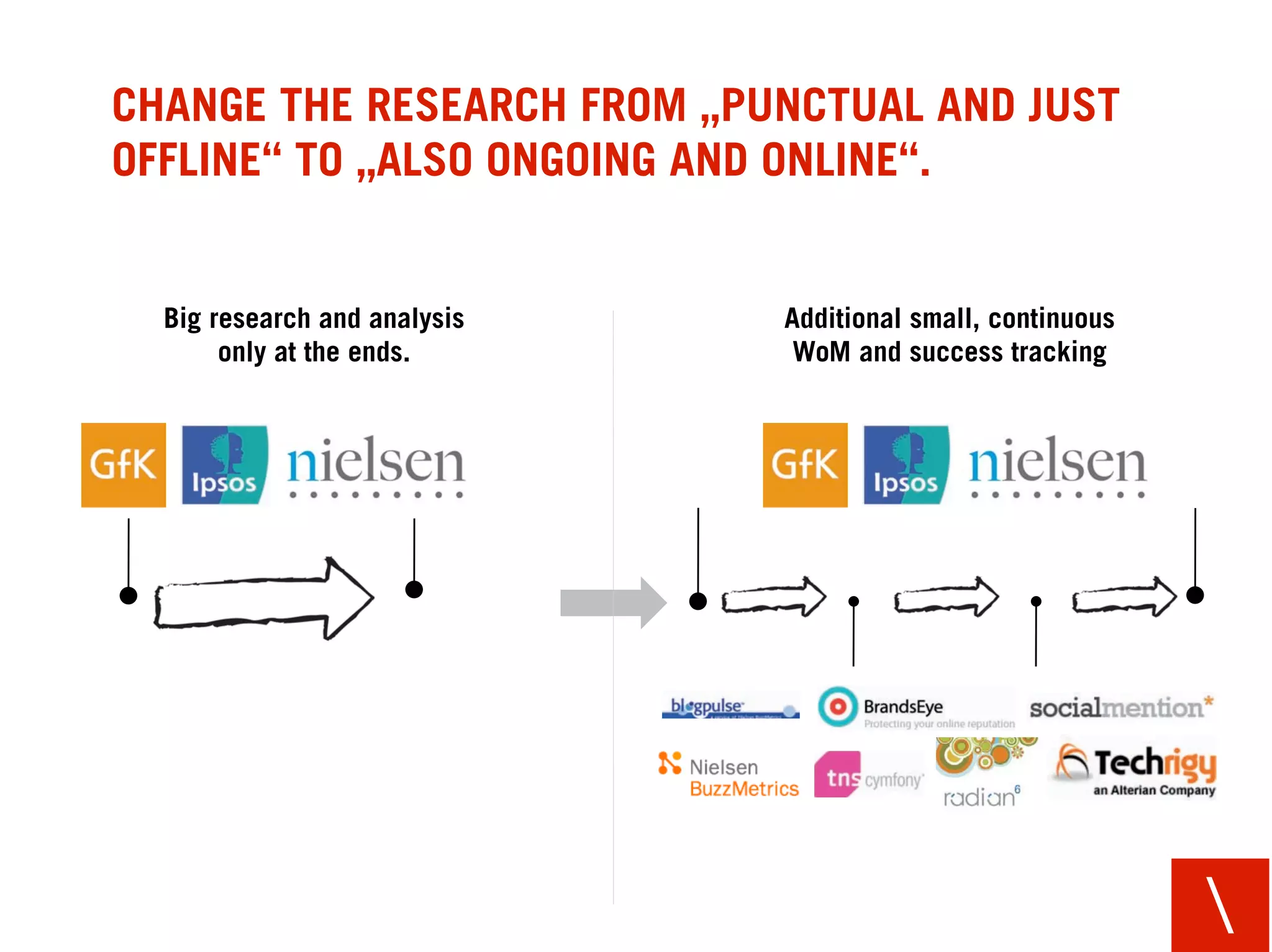 CHANGE THE WAYS OF WORKING TOGETHER
FROM LINEAR TO COLLABORATIVE.


 Working in silos with clear        Exchange with overlapping
     responsibilities.                   responsibilities.




                               TV




                                                                
 