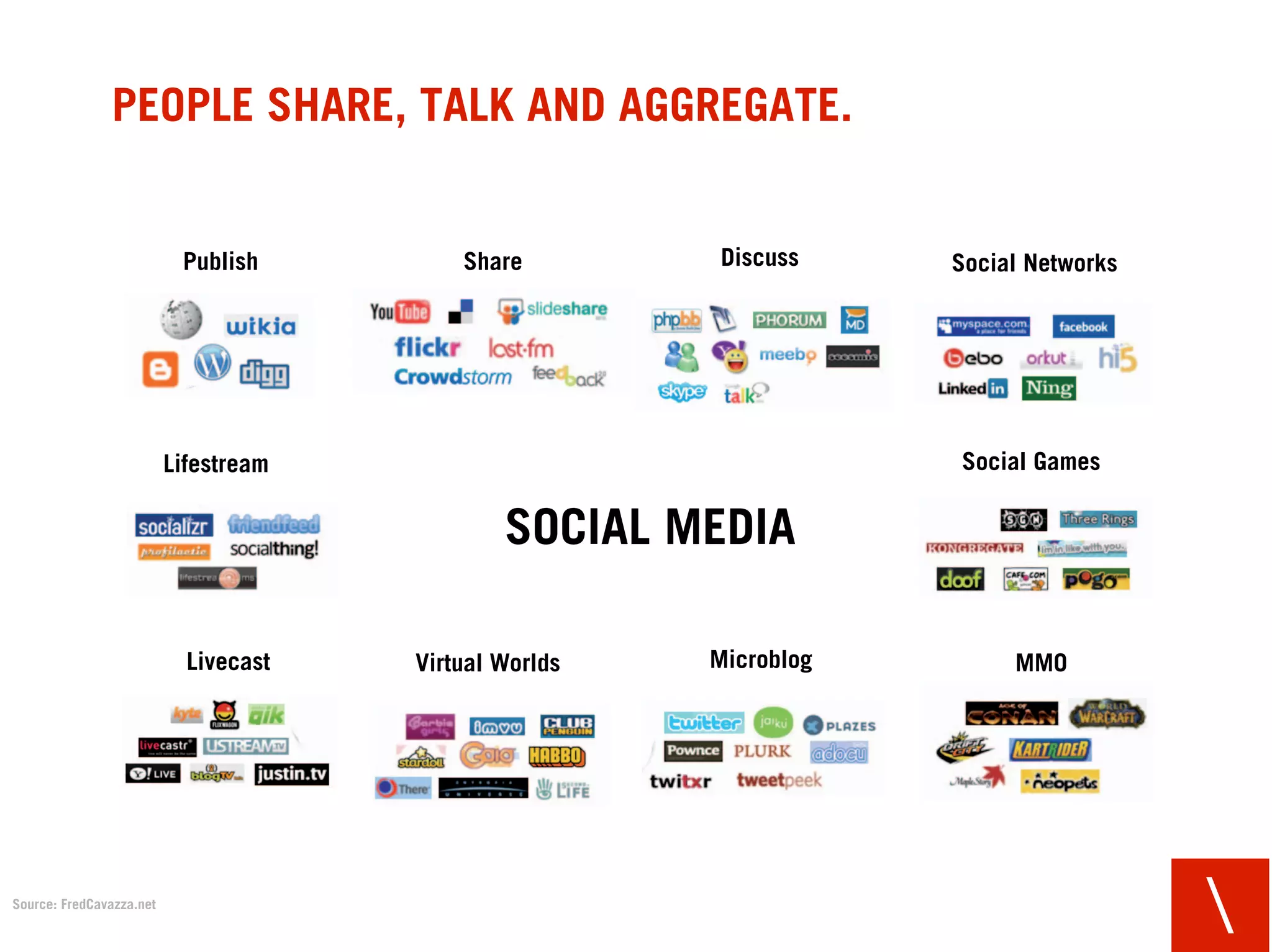 PEOPLE SHARE, TALK AND AGGREGATE.


                           Publish         Share        Discuss     Social Networks




                          Lifestream                                Social Games


                                               SOCIAL MEDIA

                            Livecast   Virtual Worlds   Microblog        MMO




Source: FredCavazza.net
                                                                                      
 