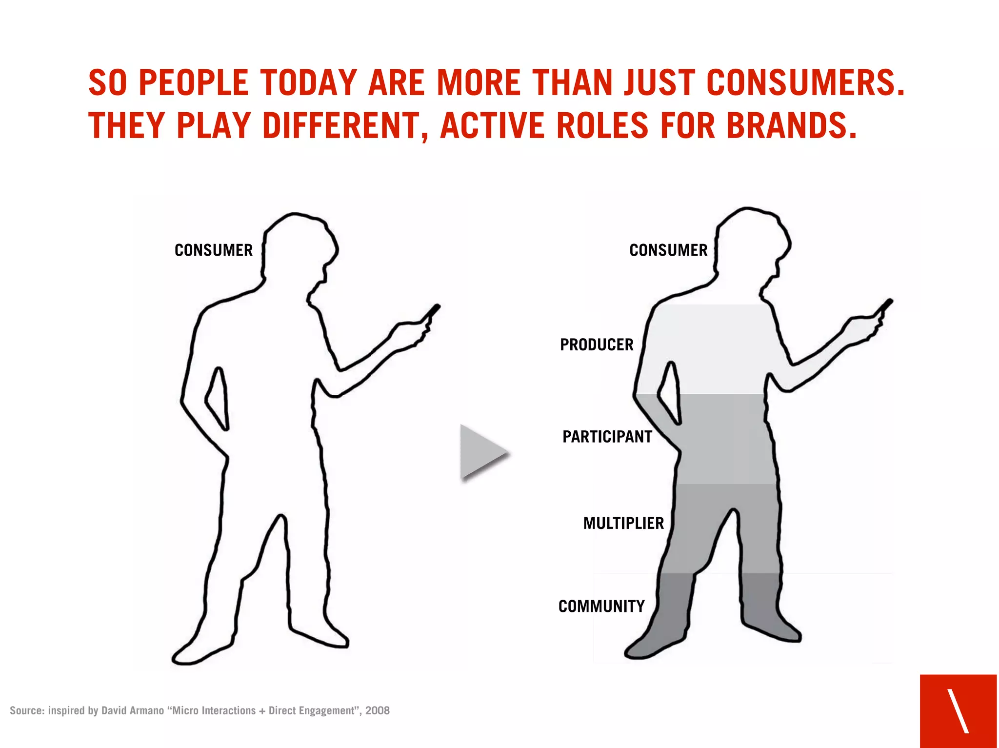 SO PEOPLE TODAY ARE MORE THAN JUST CONSUMERS.
                THEY PLAY DIFFERENT, ACTIVE ROLES FOR BRANDS.


                                  CONSUMER                                                CONSUMER




                                                                                  PRODUCER




                                                                                  PARTICIPANT




                                                                                    MULTIPLIER




                                                                                  COMMUNITY




Source: inspired by David Armano “Micro Interactions + Direct Engagement”, 2008
                                                                                                     
 