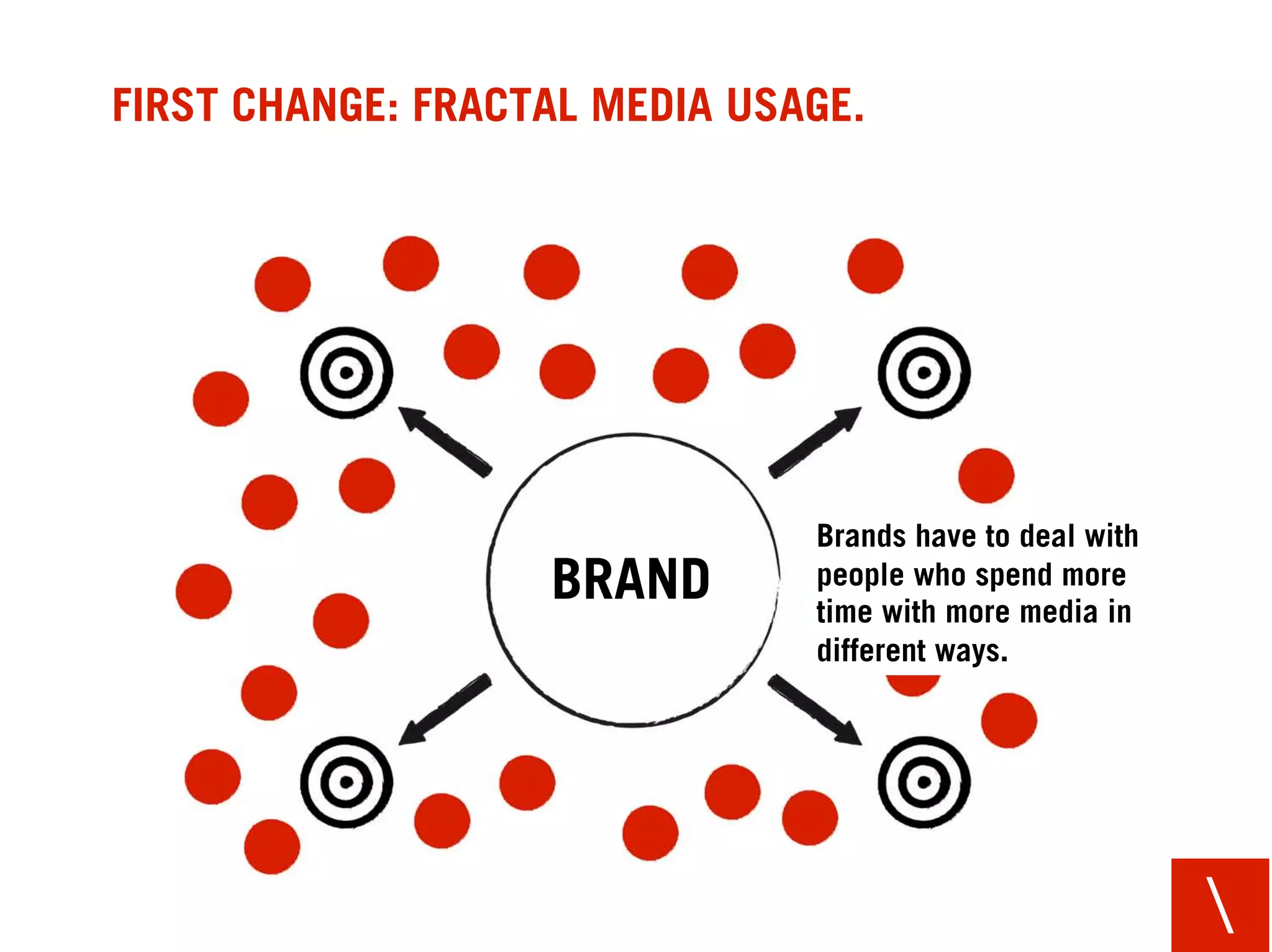 FIRST CHANGE: FRACTAL MEDIA USAGE.




                               Brands have to deal with
                   BRAND       people who spend more
                               time with more media in
                               different ways.




                                                          
 