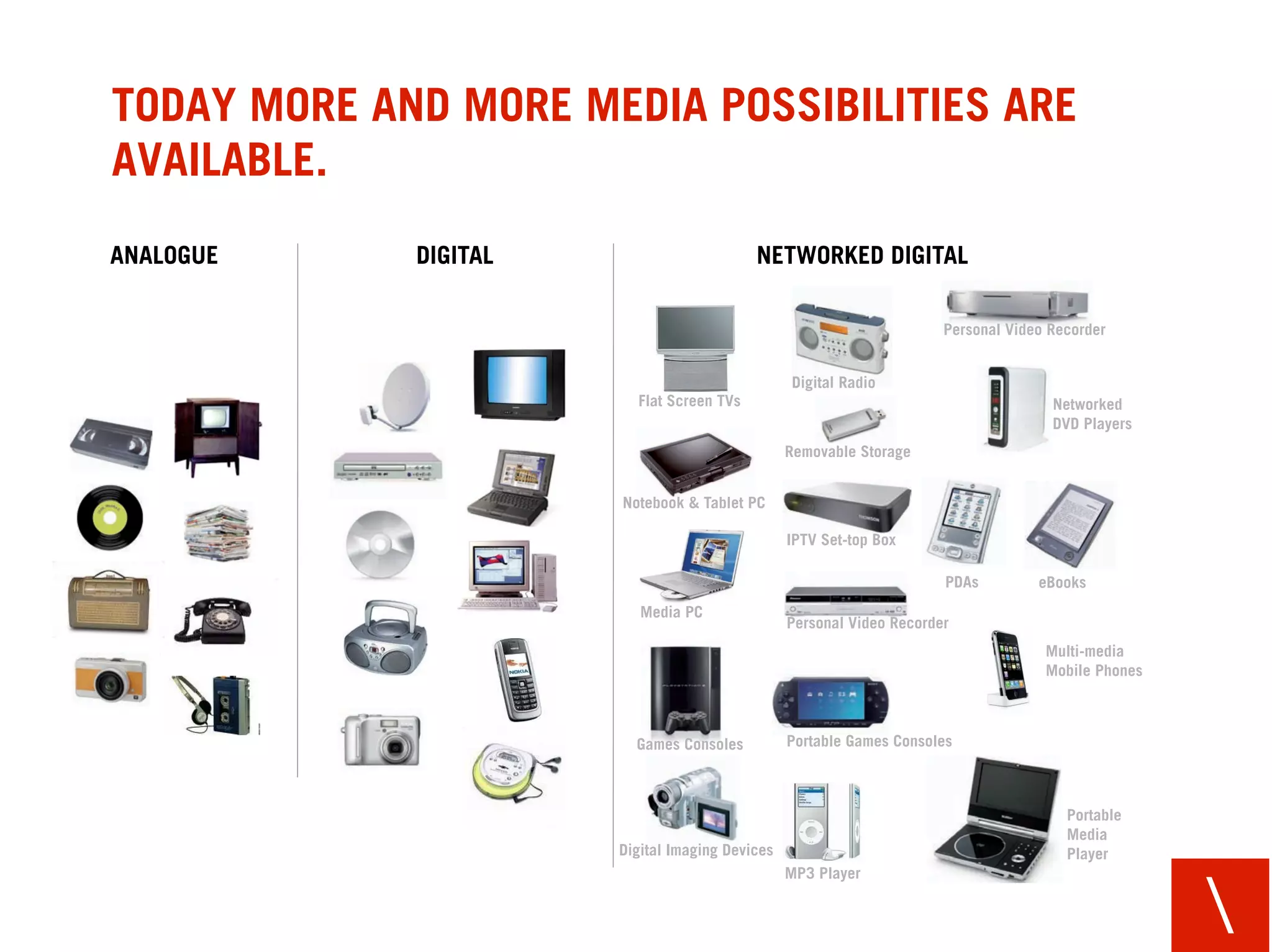 TODAY MORE AND MORE MEDIA POSSIBILITIES ARE
AVAILABLE.
ANALOGUE     DIGITAL                       NETWORKED DIGITAL

                                                                       Personal Video Recorder


                                                 Digital Radio
                         Flat Screen TVs                                              Networked
                                                                                      DVD Players
                                                 Removable Storage


                       Notebook & Tablet PC

                                                 IPTV Set-top Box

                                                                       PDAs         eBooks
                          Media PC
                                                 Personal Video Recorder
                                                                                     Multi-media
                                                                                     Mobile Phones



                         Games Consoles          Portable Games Consoles



                                                                                        Portable
                                                                                        Media
                       Digital Imaging Devices                                          Player
                                                 MP3 Player


                                                                                                     
 