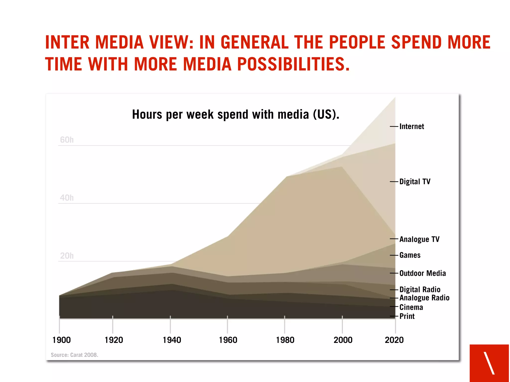 INTER MEDIA VIEW: IN GENERAL THE PEOPLE SPEND MORE
TIME WITH MORE MEDIA POSSIBILITIES.

                             Hours per week spend with media (US).
                                                                          Internet
   60h



                                                                          Digital TV

   40h



                                                                          Analogue TV

   20h                                                                    Games

                                                                          Outdoor Media

                                                                          Digital Radio
                                                                          Analogue Radio
                                                                          Cinema
                                                                          Print


1900                  1920        1940      1960      1980      2000   2020


                                                                                           
Source: Carat 2008.
 