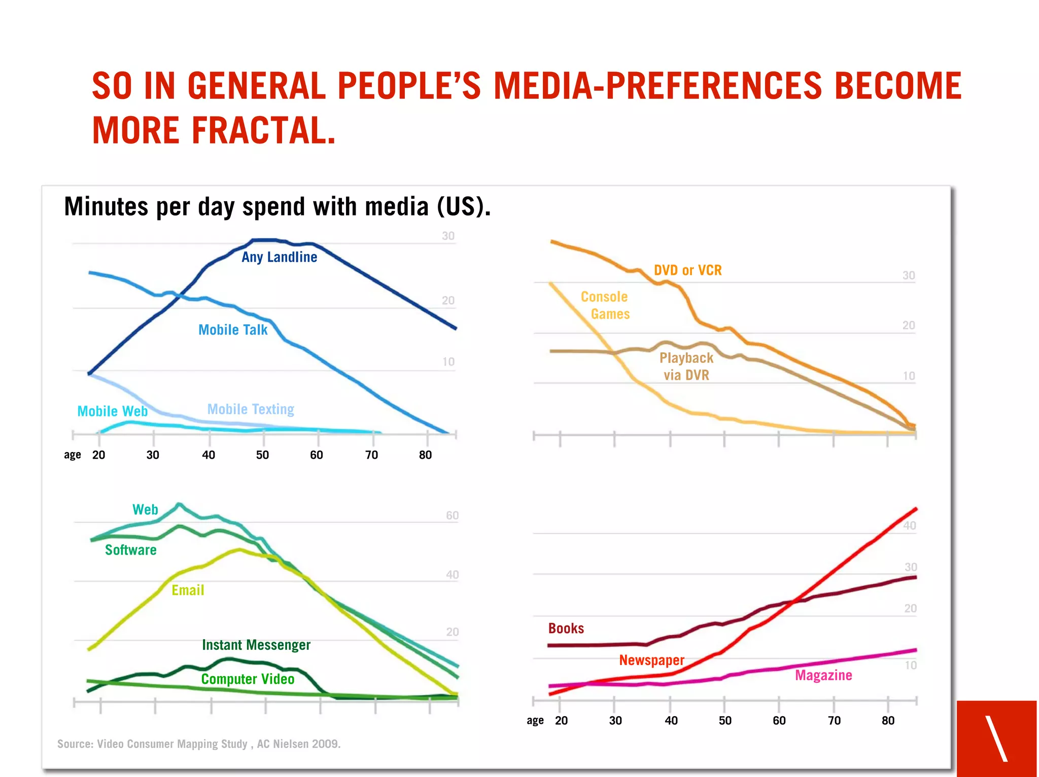 SO IN GENERAL PEOPLE’S MEDIA-PREFERENCES BECOME
      MORE FRACTAL.
 Minutes per day spend with media (US).
                                                                    30
                                   Any Landline
                                                                                            DVD or VCR                           30

                                                                    20            Console
                                                                                   Games
                           Mobile Talk                                                                                           20


                                                                    10                      Playback
                                                                                             via DVR                             10


   Mobile Web                 Mobile Texting


 age 20          30         40        50         60       70   80



              Web                                                   60
                                                                                                                                 40

         Software
                                                                                                                                 30
                                                                    40
                      Email
                                                                                                                                 20

                                                                    20      Books
                            Instant Messenger
                                                                                       Newspaper                                 10
                           Computer Video                                                                        Magazine




                                                                                                                                      
                                                                         age 20       30     40        50   60       70     80

Source: Video Consumer Mapping Study , AC Nielsen 2009.
 
