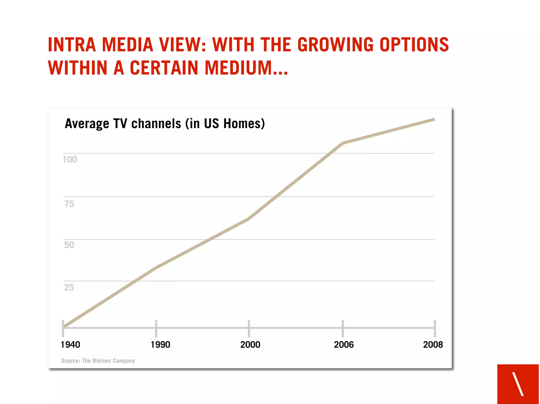 INTRA MEDIA VIEW: WITH THE GROWING OPTIONS
WITHIN A CERTAIN MEDIUM...

  Average TV channels (in US Homes)

 100



  75



  50



  25




 1940                          1990   2000   2006   2008
 Source: The Nielsen Company




                                                           
 
