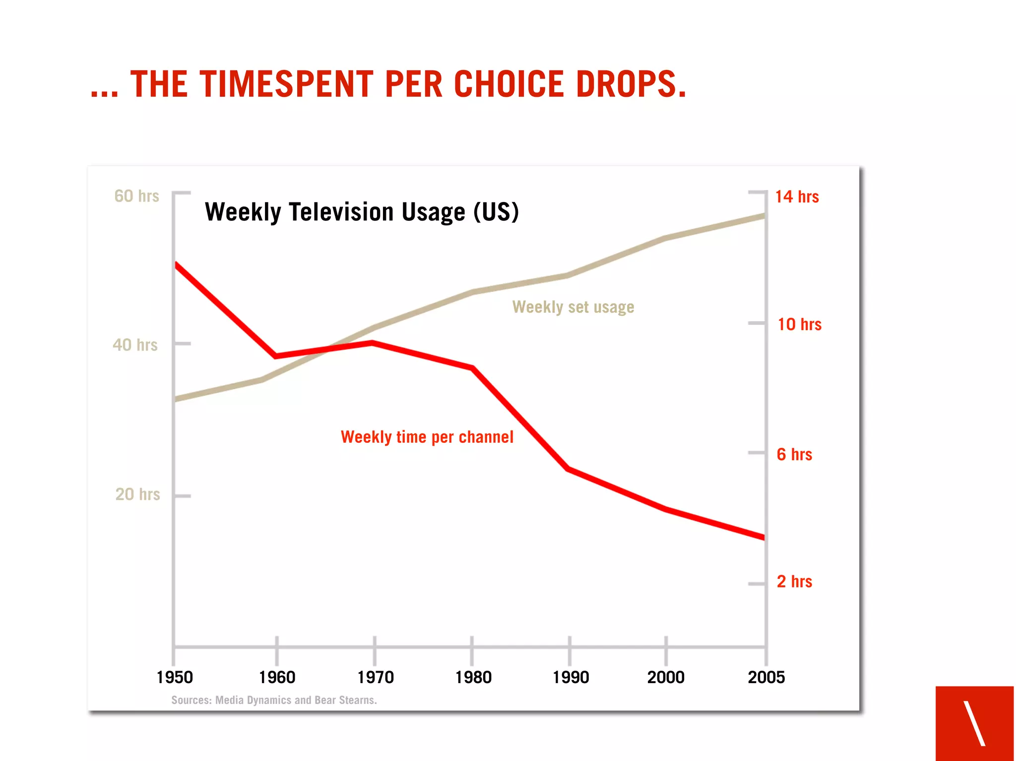 ... THE TIMESPENT PER CHOICE DROPS.

 60 hrs                                                                                      14 hrs
                Weekly Television Usage (US)


                                                                 Weekly set usage
                                                                                              10 hrs
 40 hrs




                                           Weekly time per channel
                                                                                              6 hrs

 20 hrs




                                                                                              2 hrs




      1950                 1960               1970        1980        1990          2000   2005
          Sources: Media Dynamics and Bear Stearns.


                                                                                                       
 