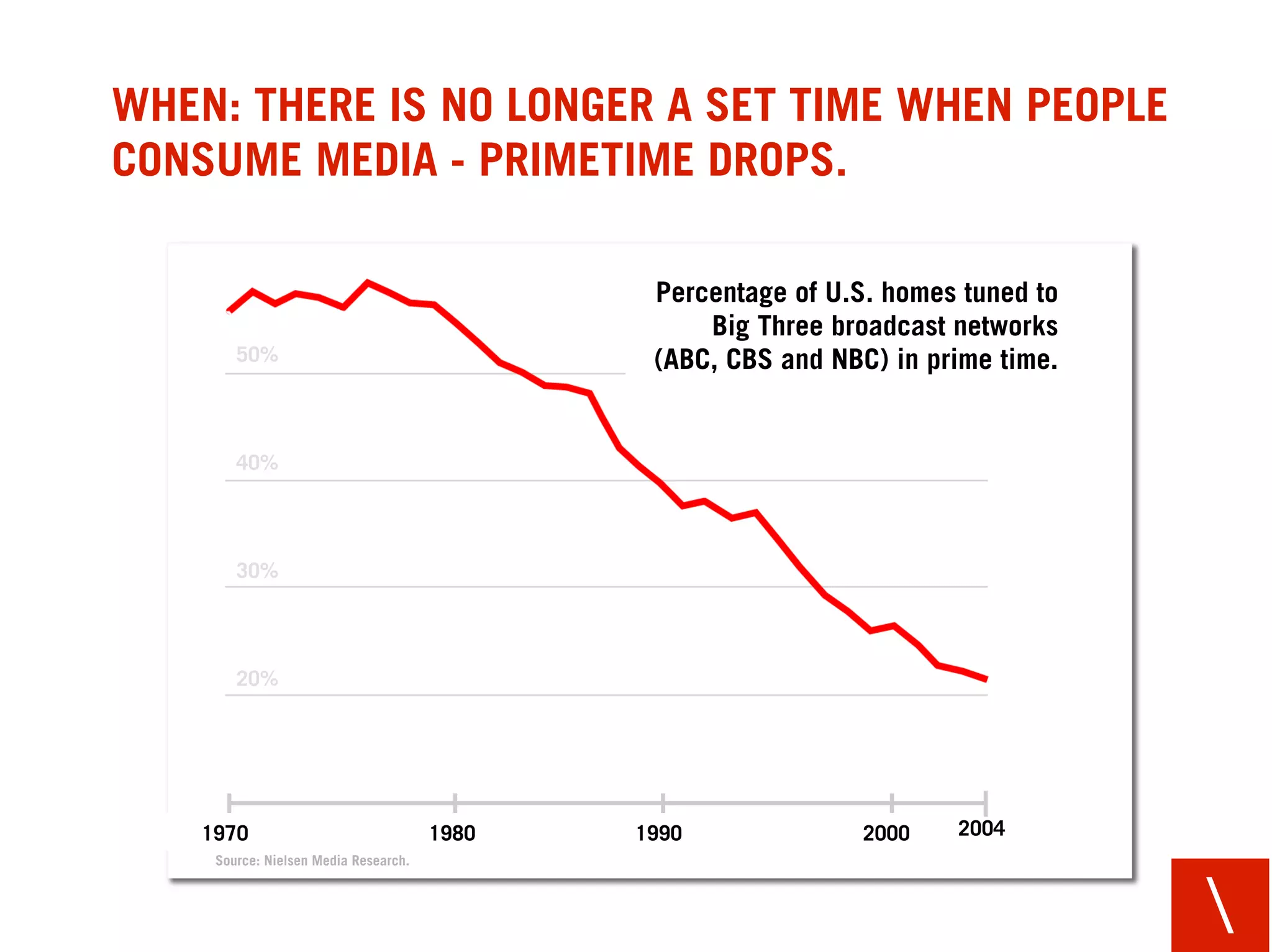 WHEN: THERE IS NO LONGER A SET TIME WHEN PEOPLE
CONSUME MEDIA - PRIMETIME DROPS.

                                              Percentage of U.S. homes tuned to
                                                  Big Three broadcast networks
       50%                                    (ABC, CBS and NBC) in prime time.


       40%




       30%




       20%




   1970                               1980   1990              2000   2004
    Source: Nielsen Media Research.



                                                                                  
 