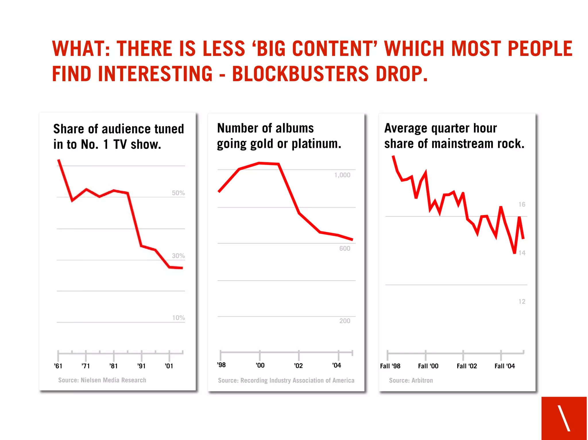 WHAT: THERE IS LESS ‘BIG CONTENT’ WHICH MOST PEOPLE
FIND INTERESTING - BLOCKBUSTERS DROP.

Share of audience tuned                   Number of albums                                     Average quarter hour
in to No. 1 TV show.                      going gold or platinum.                              share of mainstream rock.

                                                                                   1,000

                                    50%
                                                                                                                                            16




                                                                                     600
                                    30%                                                                                                     14




                                                                                                                                            12

                                    10%                                              200




’61     ’71       ’81      ’91    ’01     ’98          ’00           ’02           ’04        Fall ‘98     Fall ‘00   Fall ‘02   Fall ‘04

 Source: Nielsen Media Research           Source: Recording Industry Association of America      Source: Arbitron




                                                                                                                                                 
 
