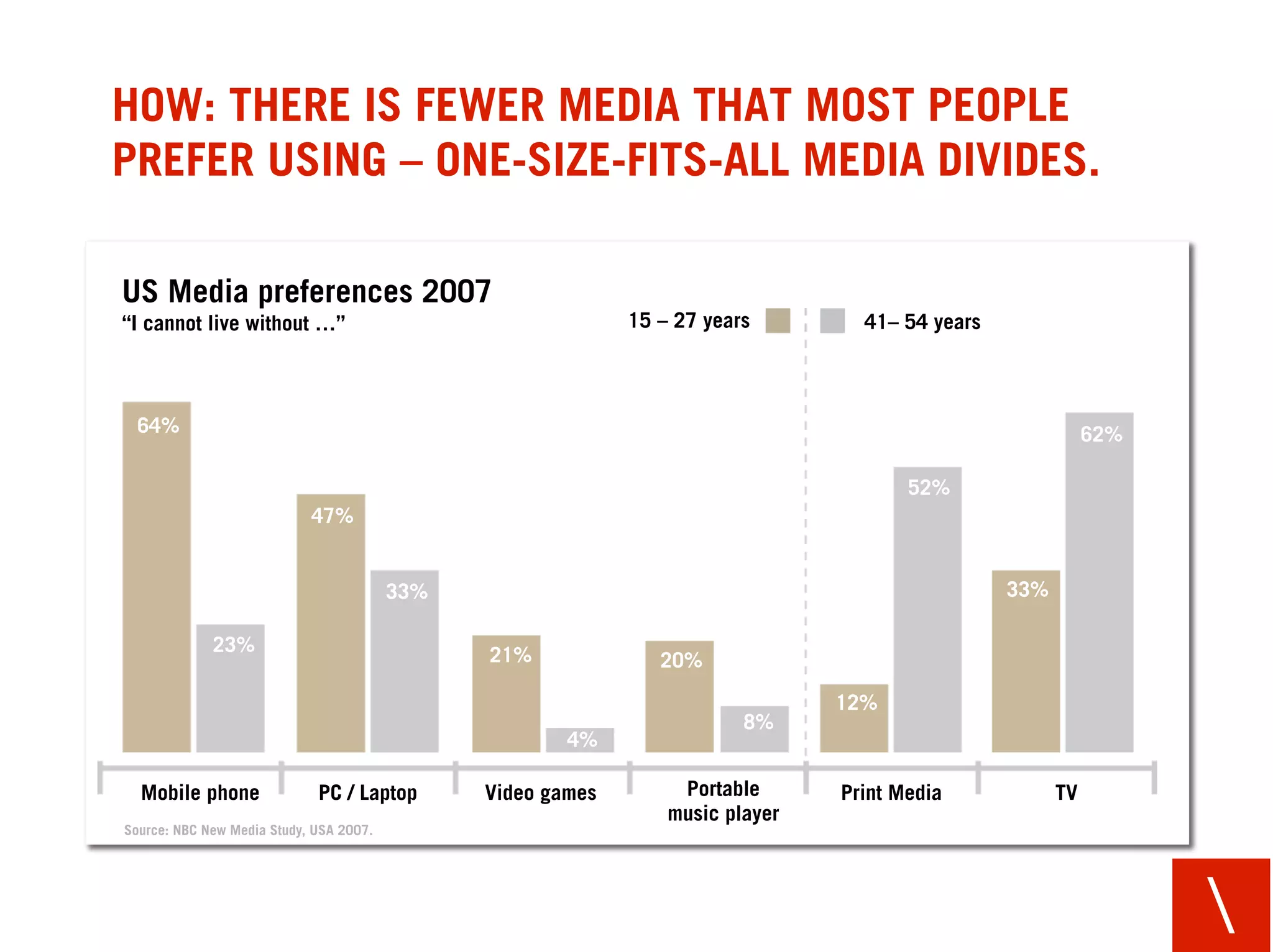 HOW: THERE IS FEWER MEDIA THAT MOST PEOPLE
PREFER USING – ONE-SIZE-FITS-ALL MEDIA DIVIDES.

US Media preferences 2007
“I cannot live without …”                                    15 – 27 years        41– 54 years



  64%                                                                                                       62%

                                                                                       52%
                            47%


                                         33%                                                     33%

             23%                               21%              20%

                                                                                12%
                                                                         8%
                                                       4%

  Mobile phone               PC / Laptop       Video games        Portable      Print Media            TV
                                                                 music player
Source: NBC New Media Study, USA 2007.




                                                                                                                  
 