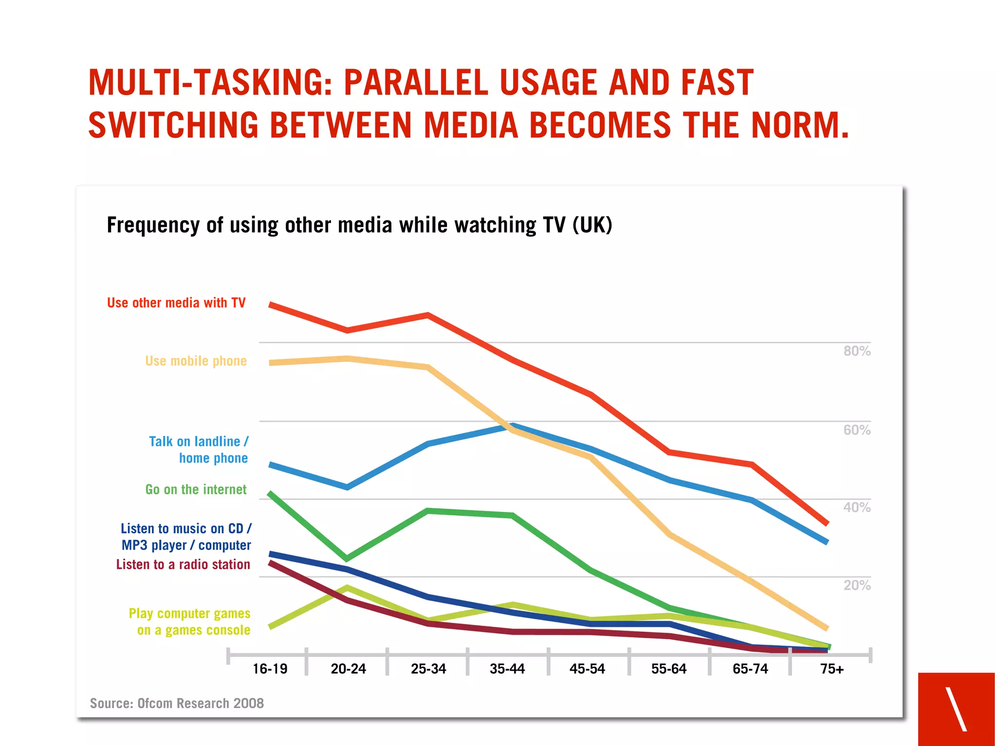 MULTI-TASKING: PARALLEL USAGE AND FAST
SWITCHING BETWEEN MEDIA BECOMES THE NORM.

  Frequency of using other media while watching TV (UK)


  Use other media with TV


                                                                                          80%
         Use mobile phone




                                                                                          60%
          Talk on landline /
               home phone

         Go on the internet
                                                                                          40%
     Listen to music on CD /
     MP3 player / computer
    Listen to a radio station
                                                                                          20%

      Play computer games
       on a games console

                                16-19   20-24   25-34   35-44   45-54   55-64   65-74   75+

Source: Ofcom Research 2008
                                                                                                
 