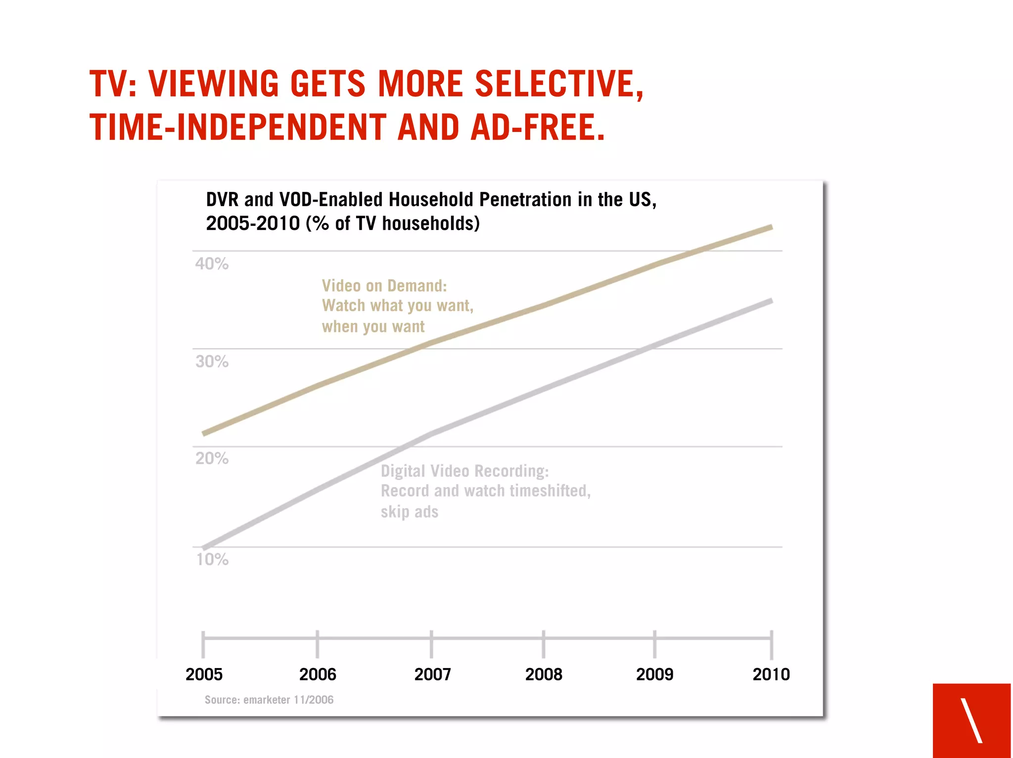 TV: VIEWING GETS MORE SELECTIVE,
TIME-INDEPENDENT AND AD-FREE.
       DVR and VOD-Enabled Household Penetration in the US,
       2005-2010 (% of TV households)

      40%
                             Video on Demand:
                             Watch what you want,
                             when you want

      30%




      20%
                                    Digital Video Recording:
                                    Record and watch timeshifted,
                                    skip ads

      10%




     2005                2006            2007          2008         2009   2010
       Source: emarketer 11/2006


                                                                                  
 