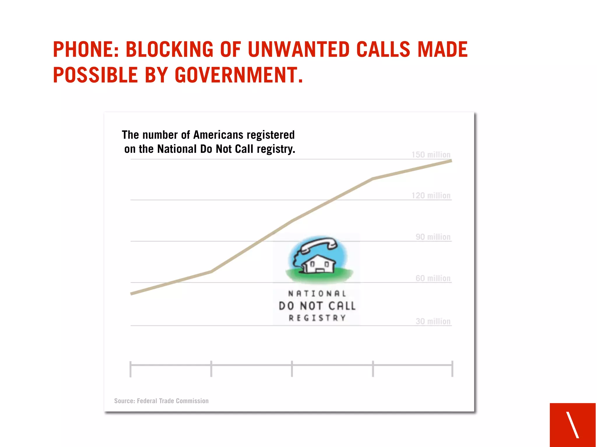 PHONE: BLOCKING OF UNWANTED CALLS MADE
POSSIBLE BY GOVERNMENT.

       The number of Americans registered
       on the National Do Not Call registry.   150 million



                                               120 million




                                                90 million



                                                60 million




                                                30 million




     Source: Federal Trade Commission




                                                             
 