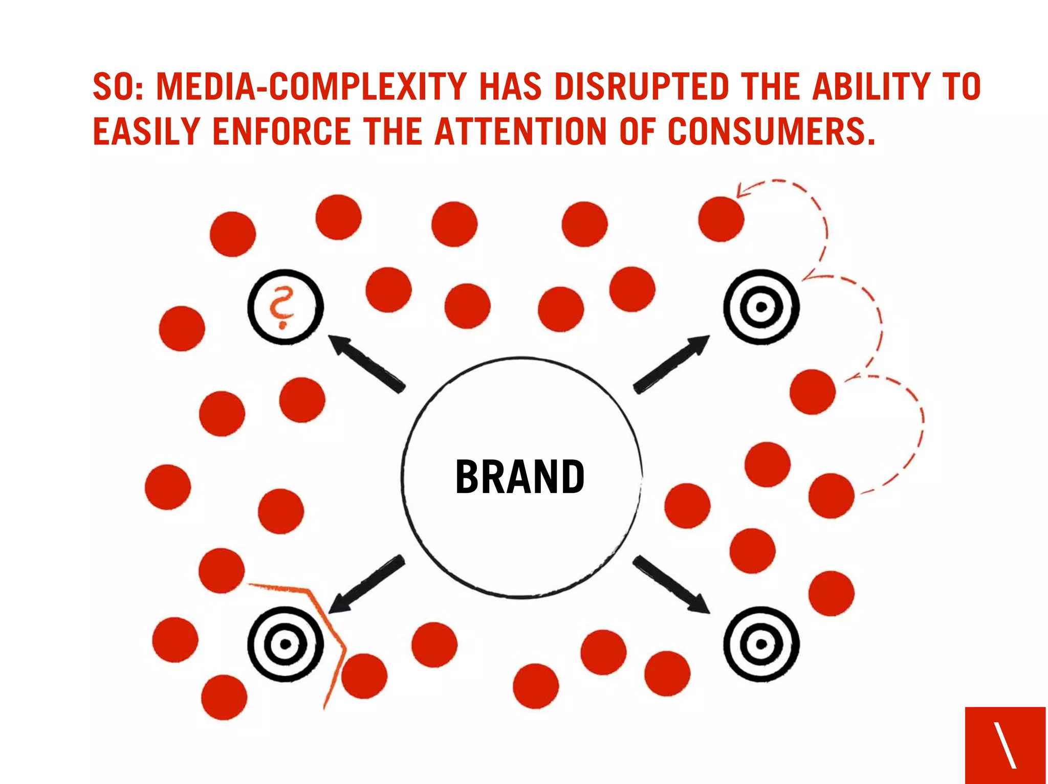 SO: MEDIA-COMPLEXITY HAS DISRUPTED THE ABILITY TO
EASILY ENFORCE THE ATTENTION OF CONSUMERS.




                   BRAND




                                                    
 
