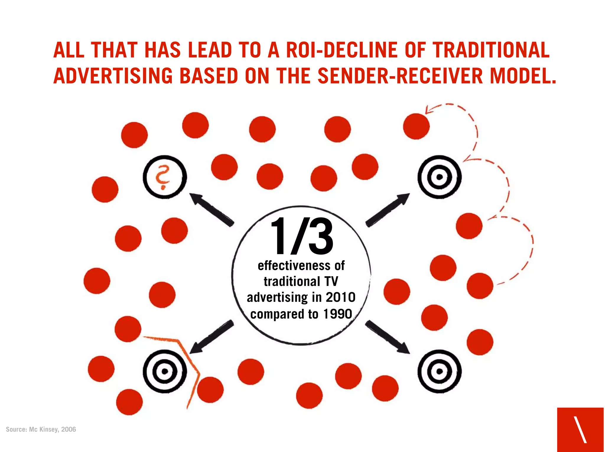 ALL THAT HAS LEAD TO A ROI-DECLINE OF TRADITIONAL
               ADVERTISING BASED ON THE SENDER-RECEIVER MODEL.




                                    1/3
                                   effectiveness of
                                    traditional TV
                                 advertising in 2010
                                  compared to 1990




Source: Mc Kinsey, 2006
                                                                   
 