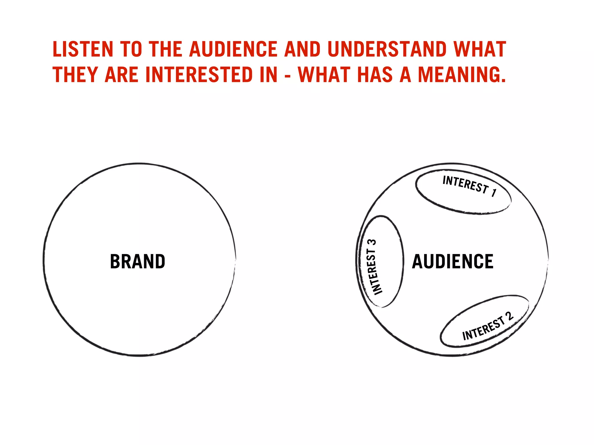 LISTEN TO THE AUDIENCE AND UNDERSTAND WHAT
THEY ARE INTERESTED IN - WHAT HAS A MEANING.




     BRAND                        AUDIENCE




                                               
 