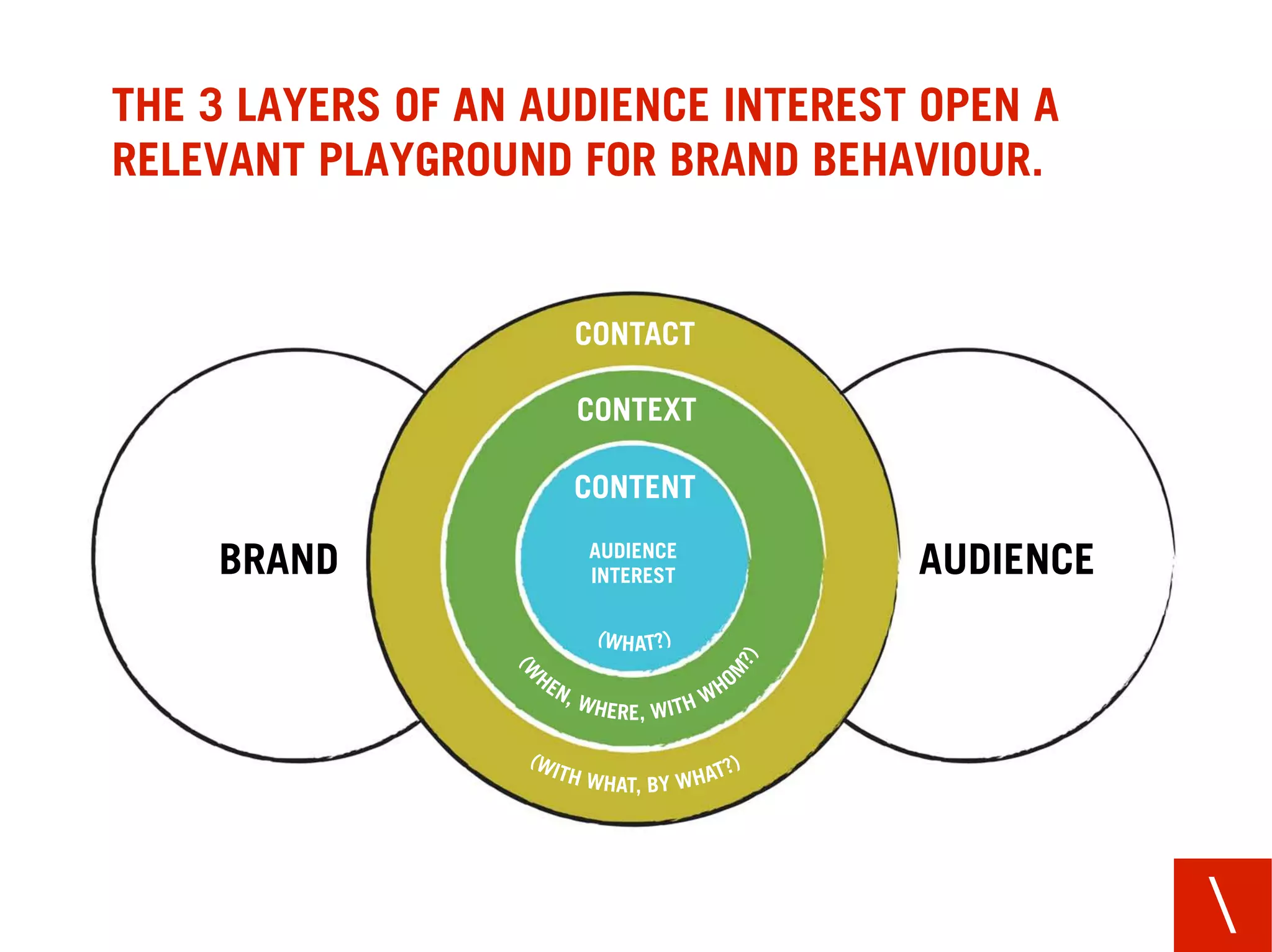 THE 3 LAYERS OF AN AUDIENCE INTEREST OPEN A
RELEVANT PLAYGROUND FOR BRAND BEHAVIOUR.


                     CONTACT

                     CONTEXT

                    CONTENT
                     AUDIENCE
    BRAND            INTEREST       AUDIENCE




                                               
 