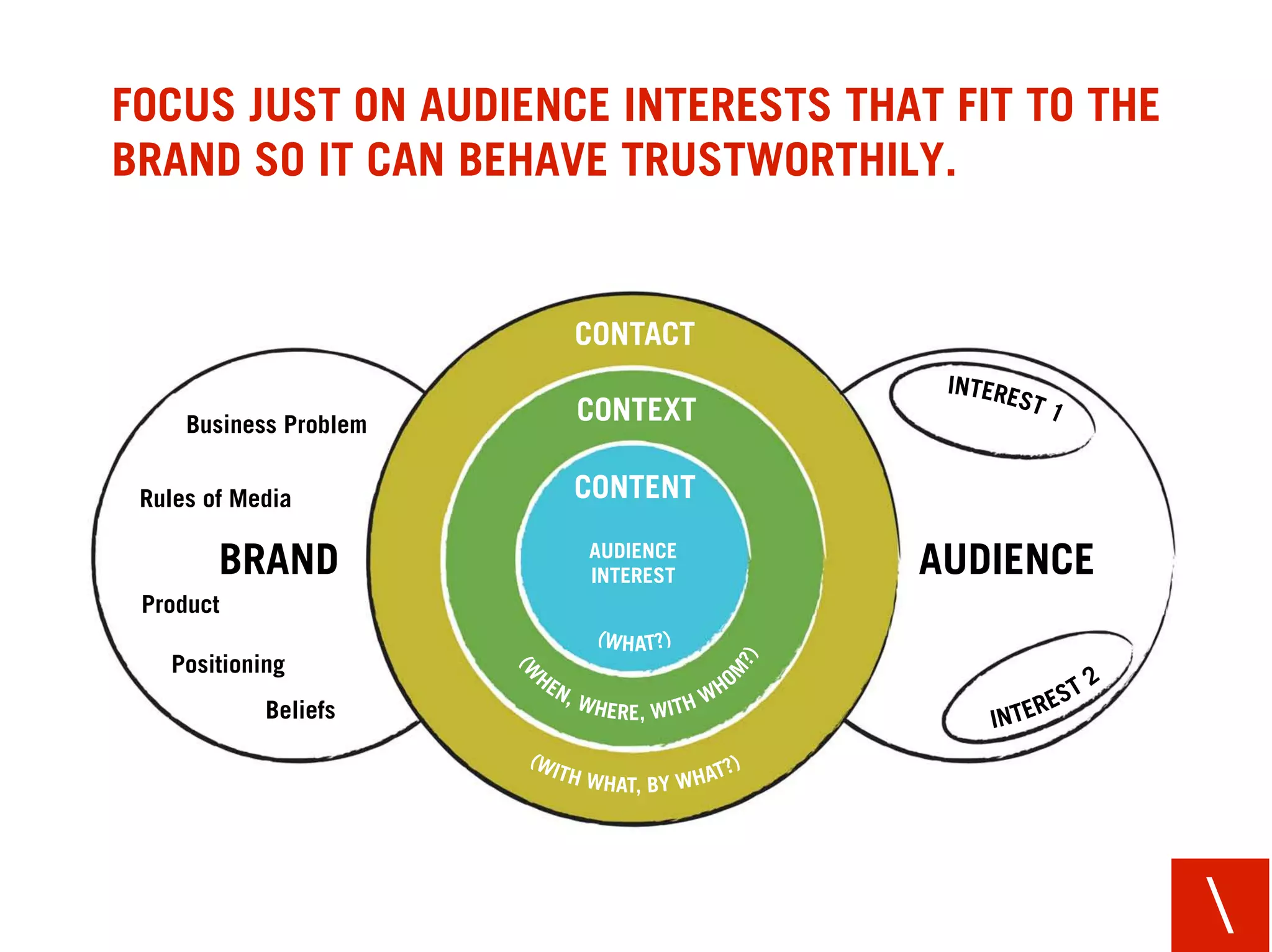 FOCUS JUST ON AUDIENCE INTERESTS THAT FIT TO THE
BRAND SO IT CAN BEHAVE TRUSTWORTHILY.


                        CONTACT

     Business Problem
                        CONTEXT

 Rules of Media         CONTENT
                        AUDIENCE
        BRAND           INTEREST    AUDIENCE
 Product

   Positioning
            Beliefs




                                                   
 