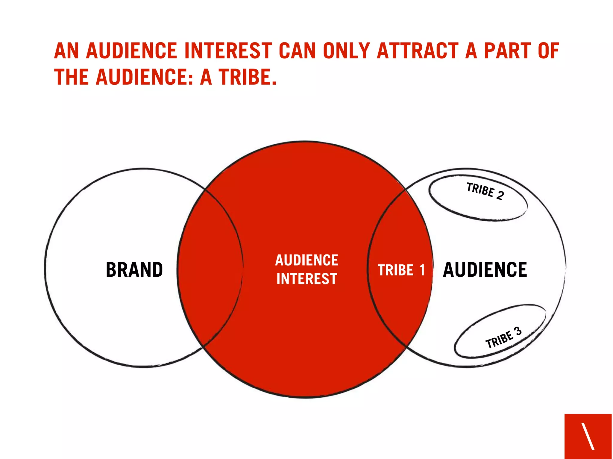 AN AUDIENCE INTEREST CAN ONLY ATTRACT A PART OF
THE AUDIENCE: A TRIBE.




                    AUDIENCE
    BRAND           INTEREST
                               TRIBE 1   AUDIENCE




                                                    
 