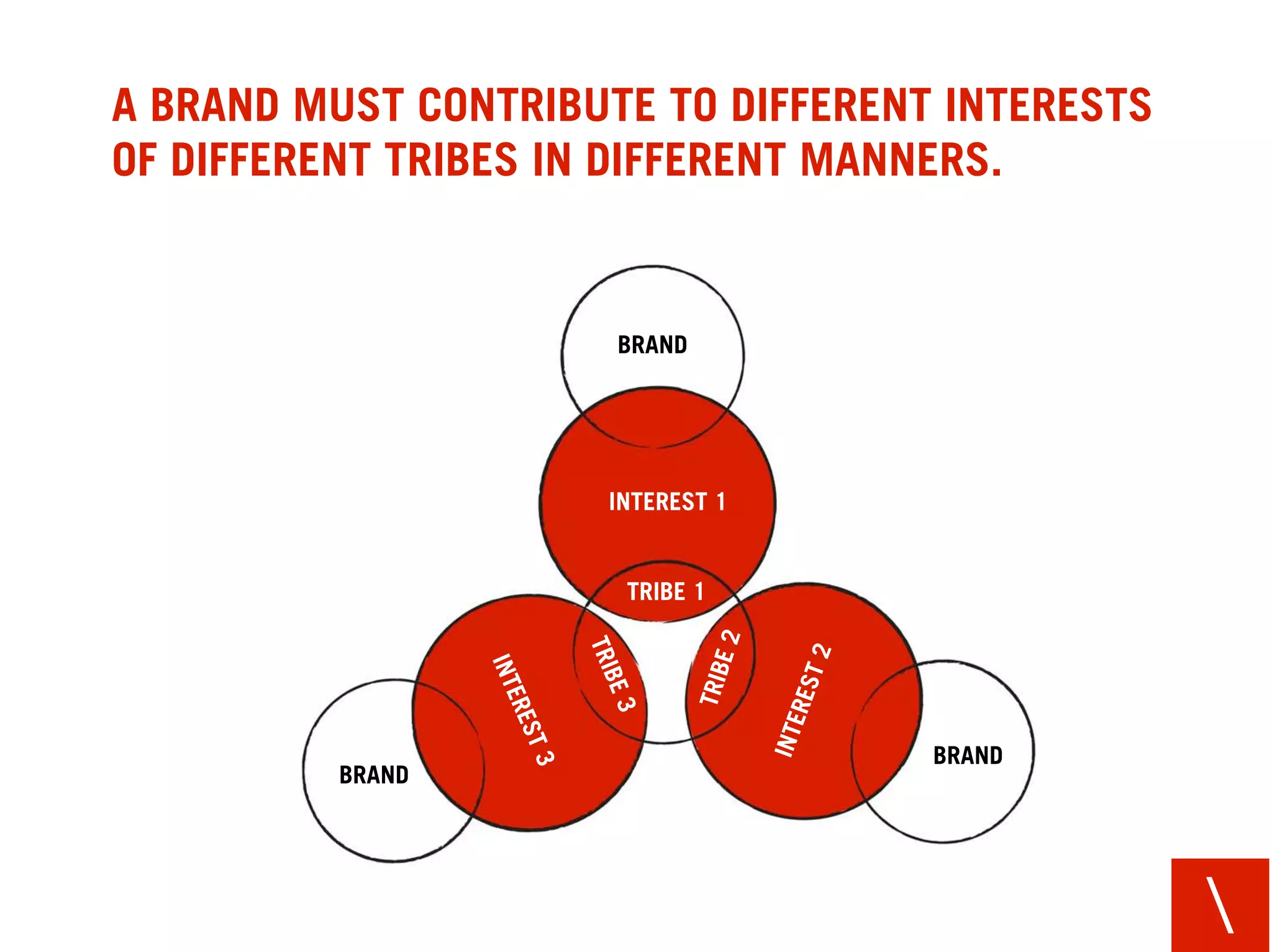 A BRAND MUST CONTRIBUTE TO DIFFERENT INTERESTS
OF DIFFERENT TRIBES IN DIFFERENT MANNERS.


                      BRAND




                     INTEREST 1


                      TRIBE 1




                                 2 E
                              TRIB
                                       BRAND
          BRAND




                                                 
 