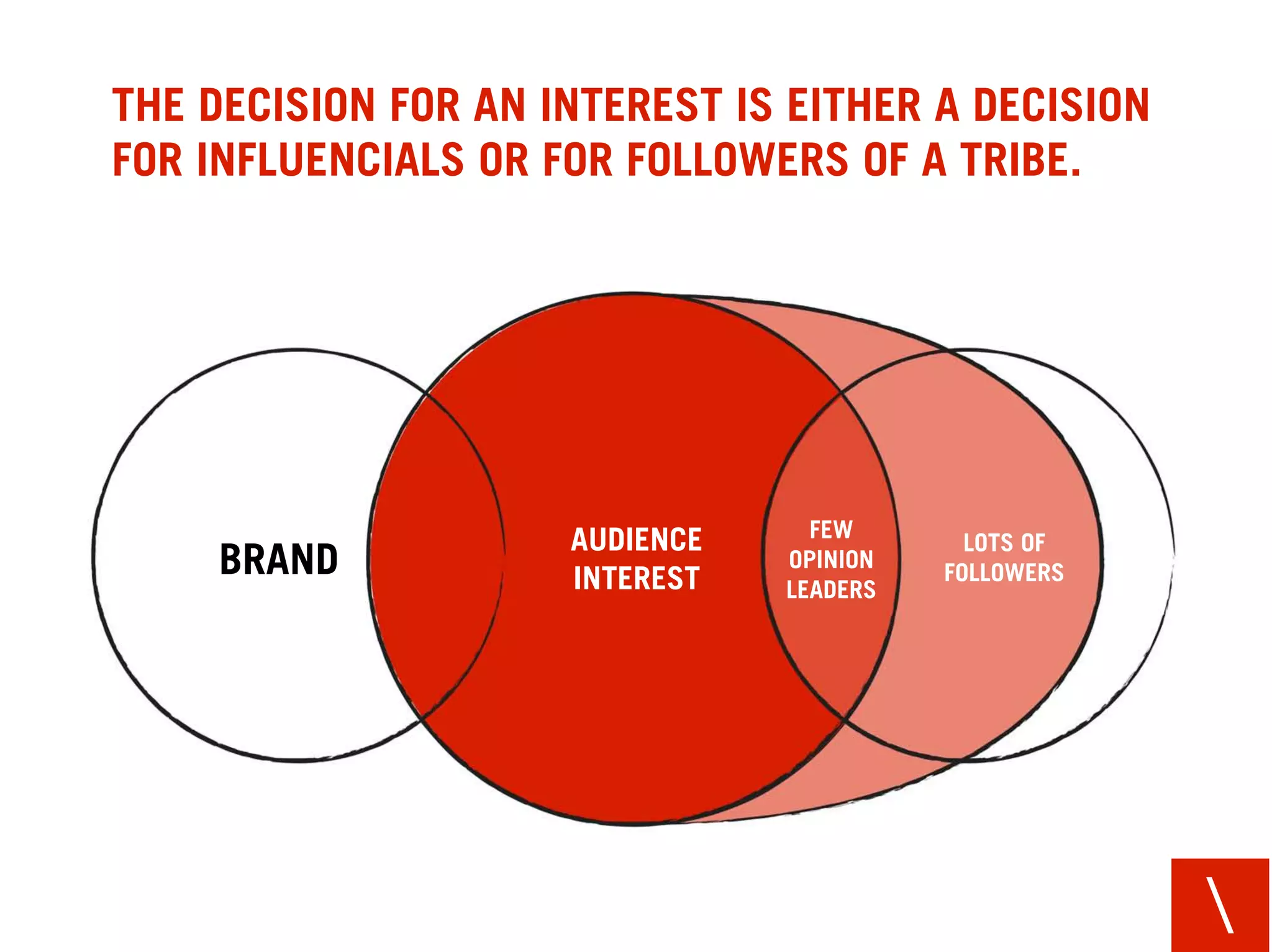 THE DECISION FOR AN INTEREST IS EITHER A DECISION
FOR INFLUENCIALS OR FOR FOLLOWERS OF A TRIBE.




                     AUDIENCE     FEW
                                            LOTS OF
     BRAND           INTEREST
                                OPINION
                                          FOLLOWERS
                                LEADERS




                                                      
 