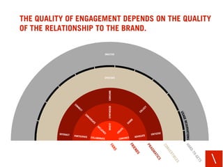THE QUALITY OF ENGAGEMENT DEPENDS ON THE QUALITY
OF THE RELATIONSHIP TO THE BRAND.


                                     ...