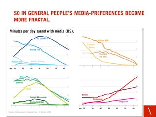 SO IN GENERAL PEOPLE’S MEDIA-PREFERENCES BECOME
      MORE FRACTAL.
 Minutes per day spend with media (US).
              ...